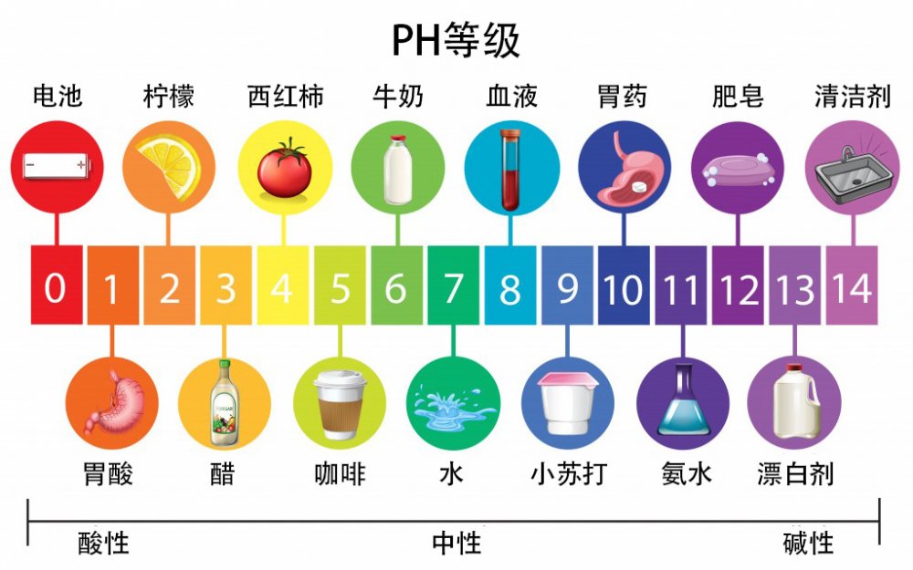 ph值即酸碱度,亦称氢离子浓度指数,是水溶液的酸碱性强弱程度.
